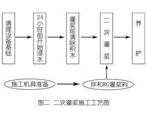邱县灌浆料施工工艺—文字完整版
